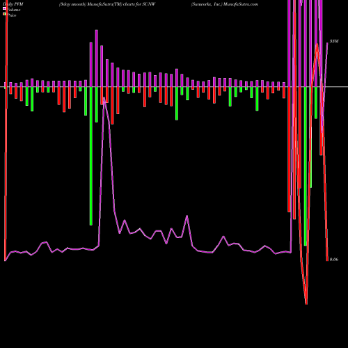 PVM Price Volume Measure charts Sunworks, Inc. SUNW share NASDAQ Stock Exchange 