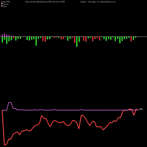 PVM Price Volume Measure charts Surface Oncology, Inc. SURF share NASDAQ Stock Exchange 