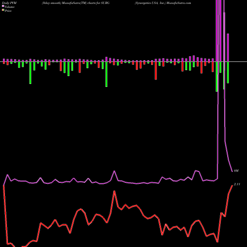 PVM Price Volume Measure charts Synergetics USA, Inc. SURG share NASDAQ Stock Exchange 