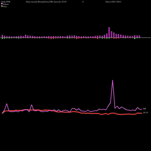 PVM Price Volume Measure charts IShares ESG USD Corporate Bond ETF SUSC share NASDAQ Stock Exchange 