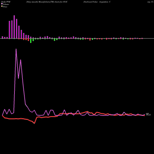 PVM Price Volume Measure charts Starboard Value Acquisition Corp. Cl A SVAC share NASDAQ Stock Exchange 