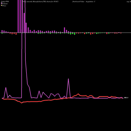 PVM Price Volume Measure charts Starboard Value Acquisition Corp SVACU share NASDAQ Stock Exchange 