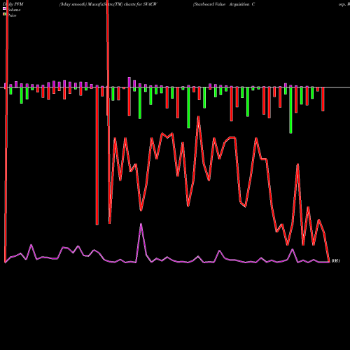 PVM Price Volume Measure charts Starboard Value Acquisition Corp. WT SVACW share NASDAQ Stock Exchange 