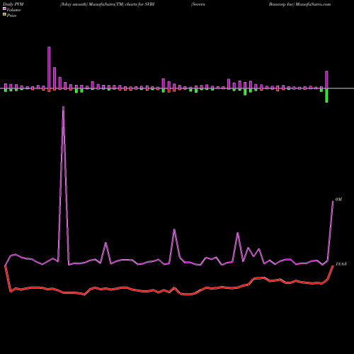 PVM Price Volume Measure charts Severn Bancorp Inc SVBI share NASDAQ Stock Exchange 