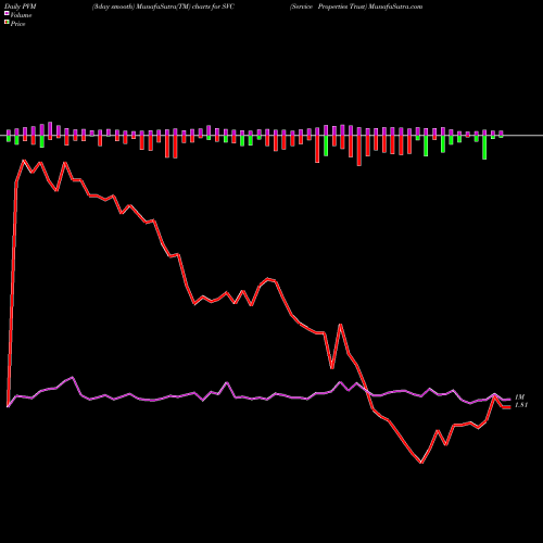 PVM Price Volume Measure charts Service Properties Trust SVC share NASDAQ Stock Exchange 