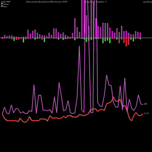 PVM Price Volume Measure charts Spring Valley Acquisition Corp SVSVU share NASDAQ Stock Exchange 