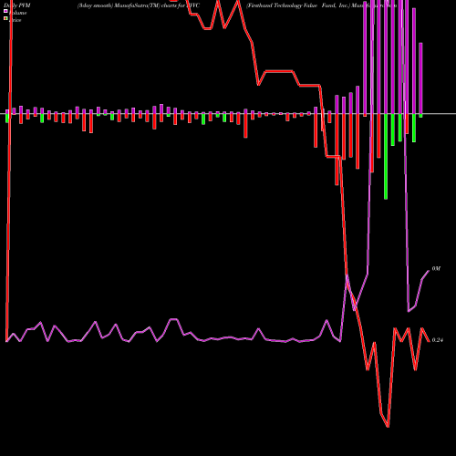 PVM Price Volume Measure charts Firsthand Technology Value Fund, Inc. SVVC share NASDAQ Stock Exchange 