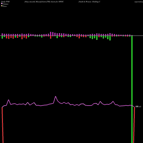 PVM Price Volume Measure charts Smith & Wesson Holding Corporation SWHC share NASDAQ Stock Exchange 