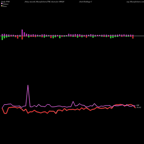 PVM Price Volume Measure charts Swk Holdings Corp SWKH share NASDAQ Stock Exchange 