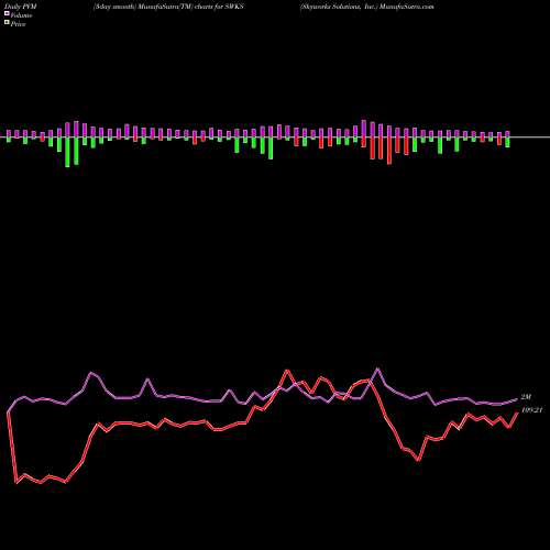 PVM Price Volume Measure charts Skyworks Solutions, Inc. SWKS share NASDAQ Stock Exchange 