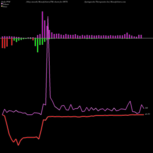 PVM Price Volume Measure charts Springworks Therapeutics Inc SWTX share NASDAQ Stock Exchange 