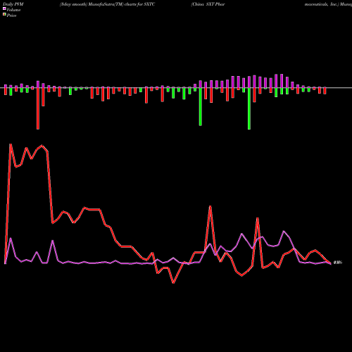PVM Price Volume Measure charts China SXT Pharmaceuticals, Inc. SXTC share NASDAQ Stock Exchange 