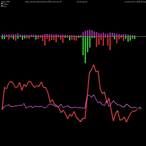 PVM Price Volume Measure charts So-Young International Inc ADR SY share NASDAQ Stock Exchange 
