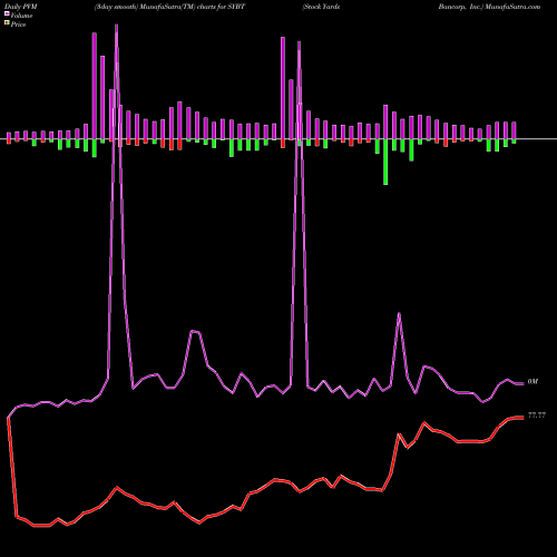 PVM Price Volume Measure charts Stock Yards Bancorp, Inc. SYBT share NASDAQ Stock Exchange 