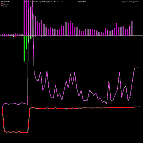 PVM Price Volume Measure charts Sykes Enterprises, Incorporated SYKE share NASDAQ Stock Exchange 