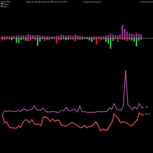 PVM Price Volume Measure charts Synaptics Incorporated SYNA share NASDAQ Stock Exchange 