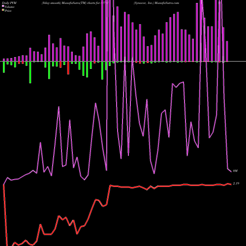 PVM Price Volume Measure charts Synacor, Inc. SYNC share NASDAQ Stock Exchange 