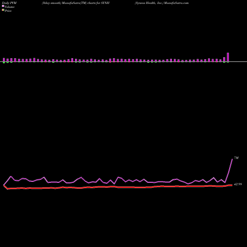 PVM Price Volume Measure charts Syneos Health, Inc. SYNH share NASDAQ Stock Exchange 