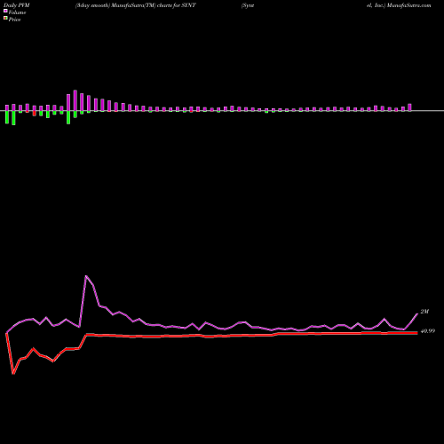 PVM Price Volume Measure charts Syntel, Inc. SYNT share NASDAQ Stock Exchange 
