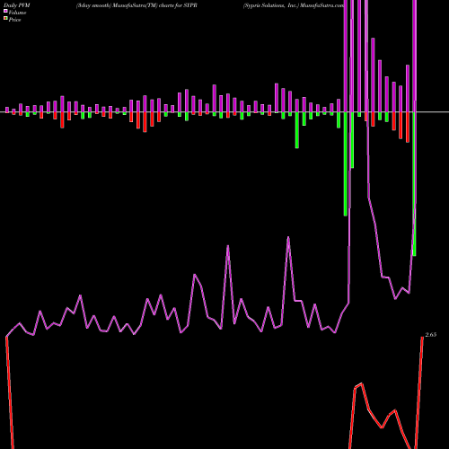 PVM Price Volume Measure charts Sypris Solutions, Inc. SYPR share NASDAQ Stock Exchange 