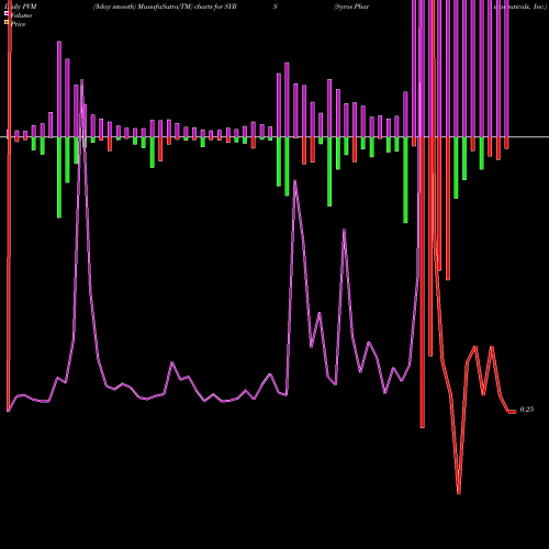 PVM Price Volume Measure charts Syros Pharmaceuticals, Inc. SYRS share NASDAQ Stock Exchange 