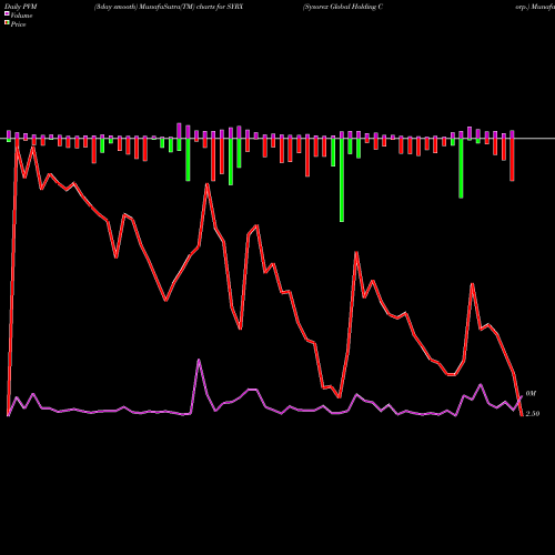 PVM Price Volume Measure charts Sysorex Global Holding Corp. SYRX share NASDAQ Stock Exchange 