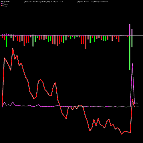 PVM Price Volume Measure charts Siyata Mobile Inc SYTA share NASDAQ Stock Exchange 