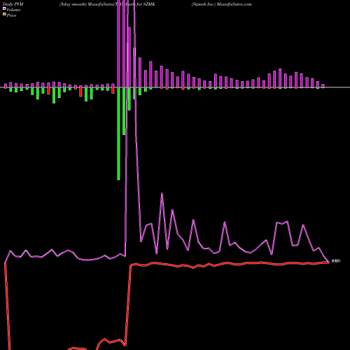 PVM Price Volume Measure charts Sizmek Inc. SZMK share NASDAQ Stock Exchange 