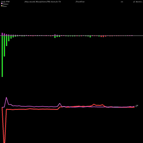 PVM Price Volume Measure charts TravelCenters Of America LLC TA share NASDAQ Stock Exchange 