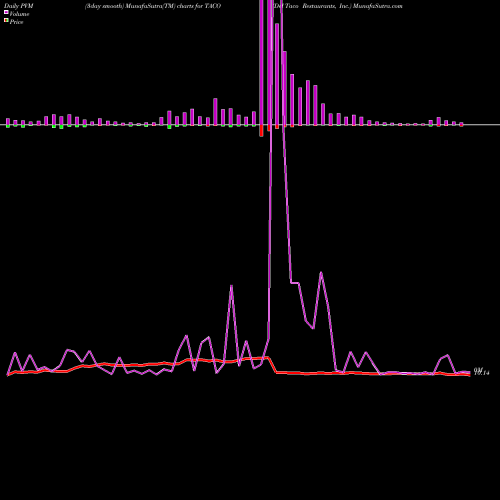 PVM Price Volume Measure charts Del Taco Restaurants, Inc. TACO share NASDAQ Stock Exchange 