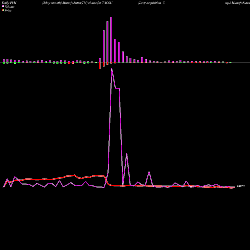 PVM Price Volume Measure charts Levy Acquisition Corp. TACOU share NASDAQ Stock Exchange 