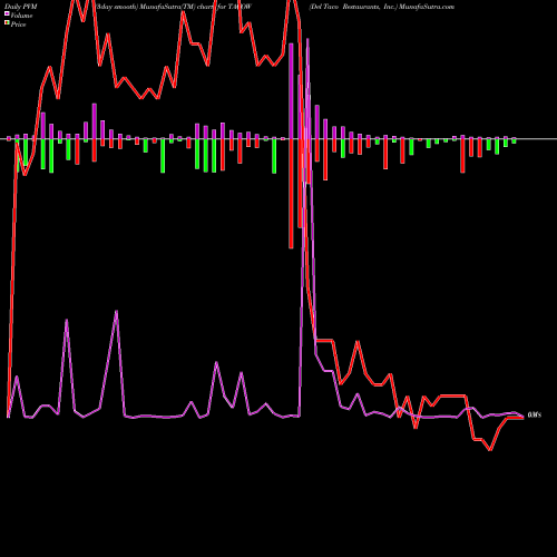 PVM Price Volume Measure charts Del Taco Restaurants, Inc. TACOW share NASDAQ Stock Exchange 