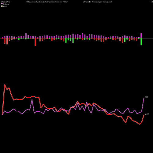 PVM Price Volume Measure charts TransAct Technologies Incorporated TACT share NASDAQ Stock Exchange 