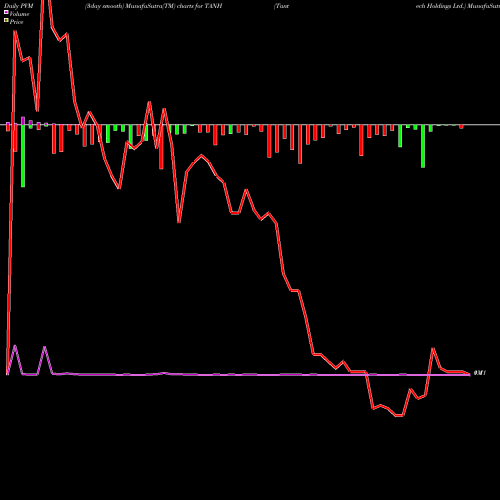 PVM Price Volume Measure charts Tantech Holdings Ltd. TANH share NASDAQ Stock Exchange 