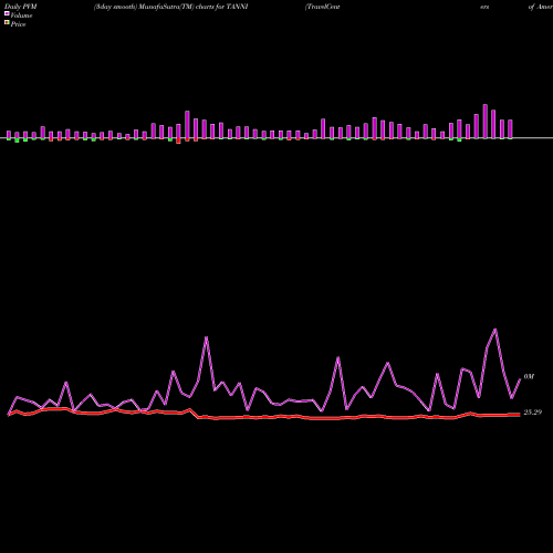 PVM Price Volume Measure charts TravelCenters Of America LLC TANNI share NASDAQ Stock Exchange 