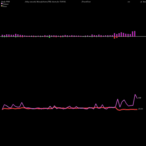 PVM Price Volume Measure charts TravelCenters Of America LLC TANNL share NASDAQ Stock Exchange 