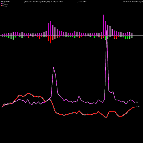 PVM Price Volume Measure charts TASER International, Inc. TASR share NASDAQ Stock Exchange 