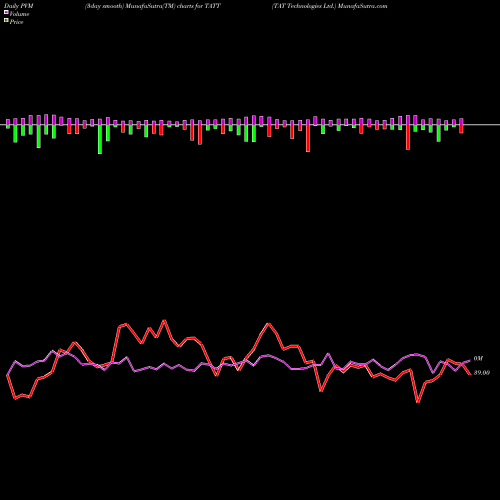 PVM Price Volume Measure charts TAT Technologies Ltd. TATT share NASDAQ Stock Exchange 