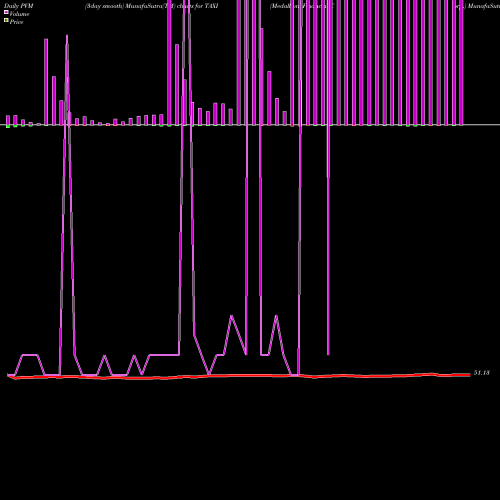 PVM Price Volume Measure charts Medallion Financial Corp. TAXI share NASDAQ Stock Exchange 