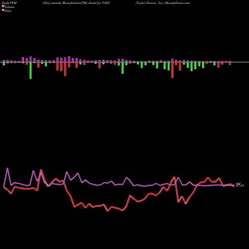 PVM Price Volume Measure charts Taylor Devices, Inc. TAYD share NASDAQ Stock Exchange 