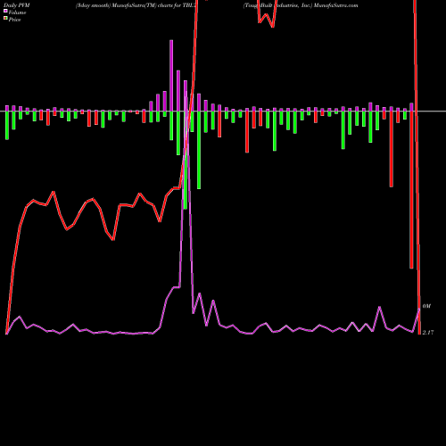 PVM Price Volume Measure charts ToughBuilt Industries, Inc. TBLT share NASDAQ Stock Exchange 
