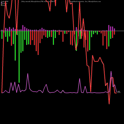 PVM Price Volume Measure charts ToughBuilt Industries, Inc. TBLTU share NASDAQ Stock Exchange 