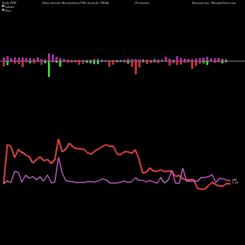 PVM Price Volume Measure charts Territorial Bancorp Inc. TBNK share NASDAQ Stock Exchange 