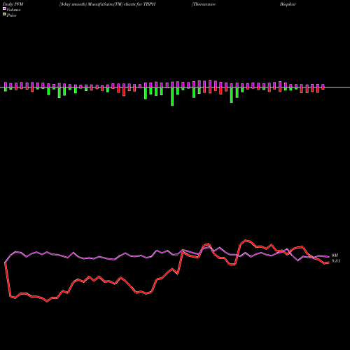 PVM Price Volume Measure charts Theravance Biopharma, Inc. TBPH share NASDAQ Stock Exchange 