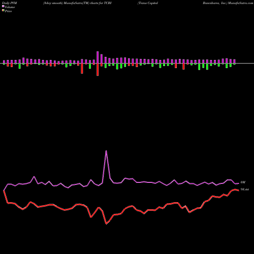 PVM Price Volume Measure charts Texas Capital Bancshares, Inc. TCBI share NASDAQ Stock Exchange 