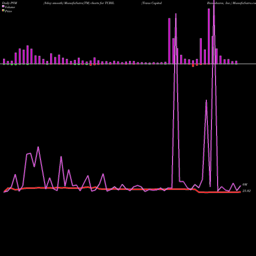 PVM Price Volume Measure charts Texas Capital Bancshares, Inc. TCBIL share NASDAQ Stock Exchange 