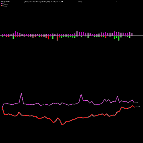 PVM Price Volume Measure charts TriCo Bancshares TCBK share NASDAQ Stock Exchange 
