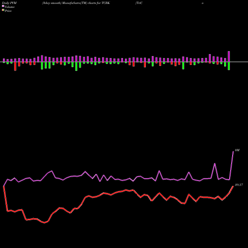 PVM Price Volume Measure charts TriCo Bancshares TCBK share NASDAQ Stock Exchange 
