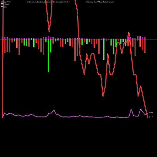 PVM Price Volume Measure charts Tricida, Inc. TCDA share NASDAQ Stock Exchange 