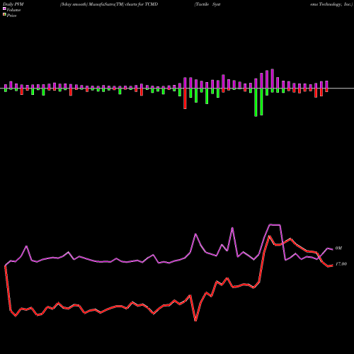 PVM Price Volume Measure charts Tactile Systems Technology, Inc. TCMD share NASDAQ Stock Exchange 